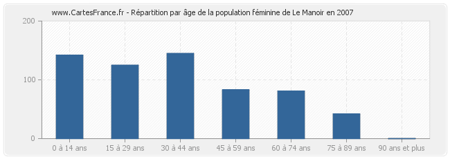 Répartition par âge de la population féminine de Le Manoir en 2007